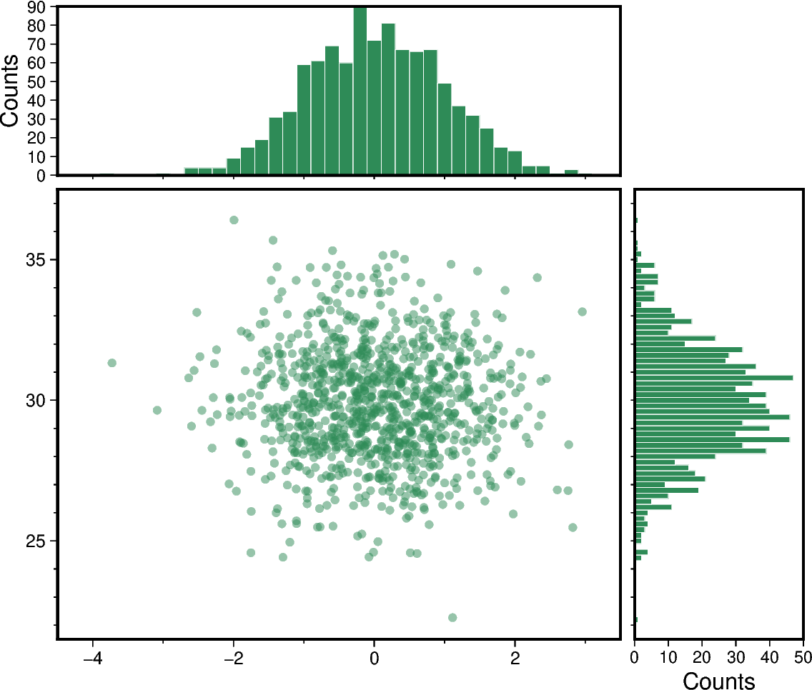 scatter and histograms